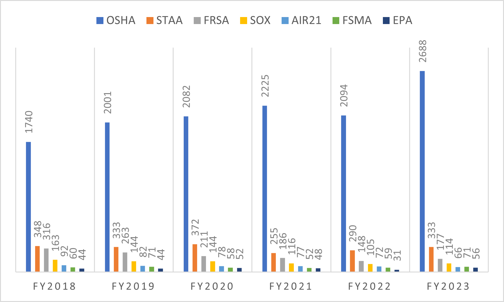 Whistleblower Docketed Cases Completed: FY2018 – FY2023