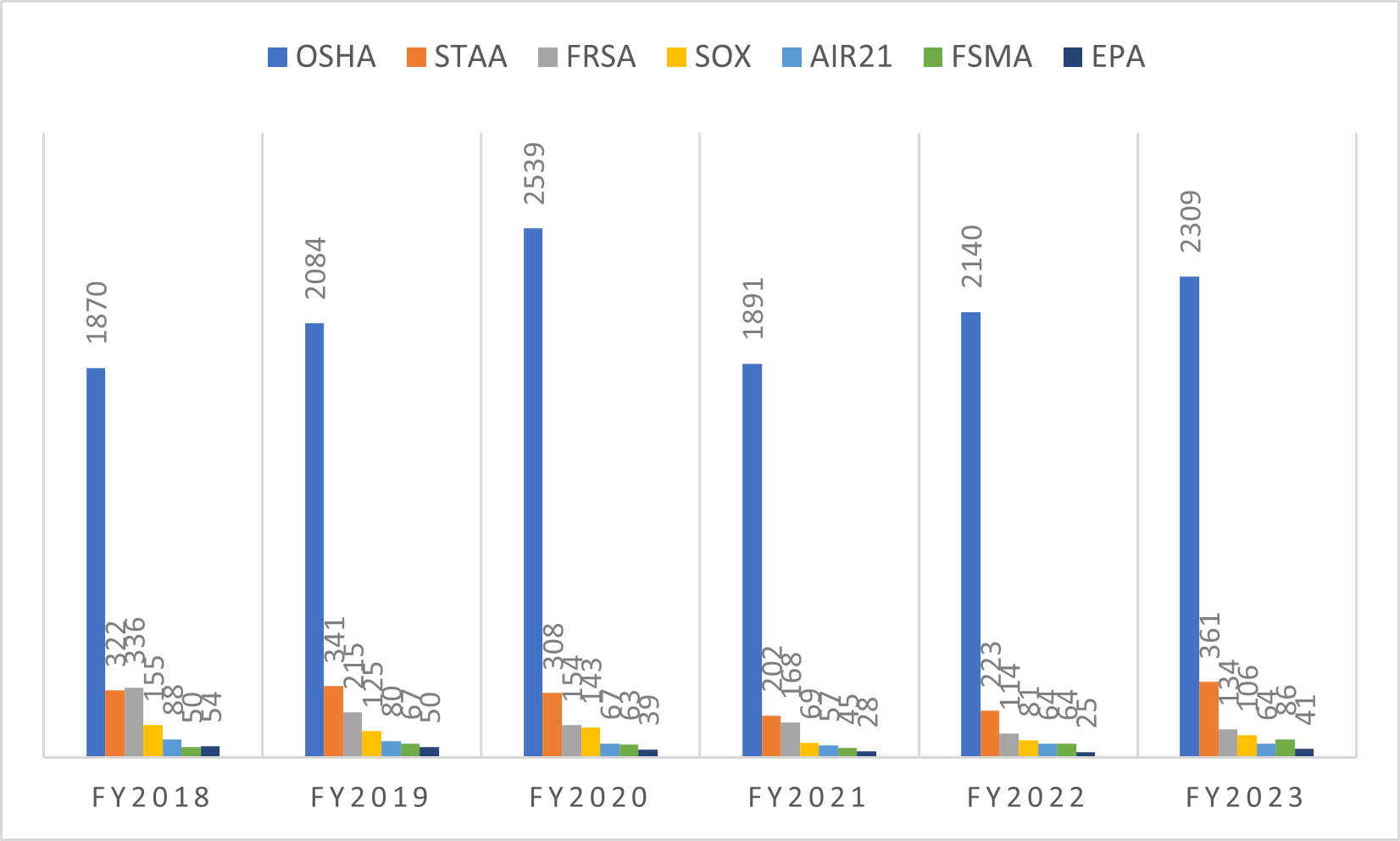 Whistleblower Docketed Cases Received: FY2018 – FY2023